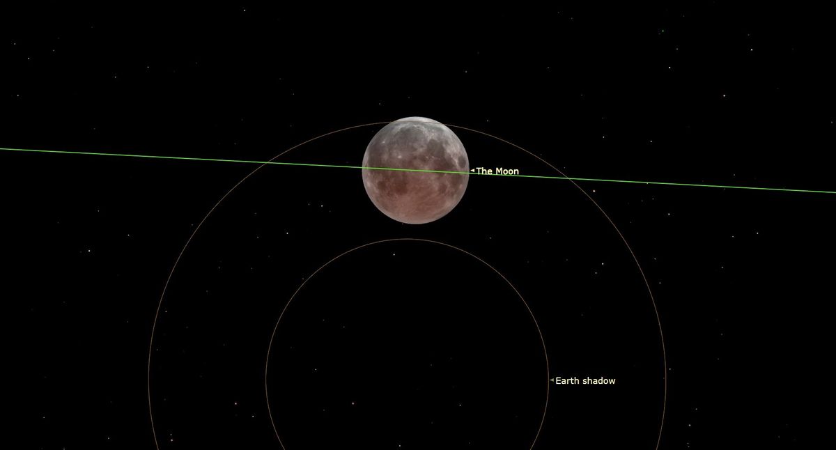 Deep Dive: Lunar Eclipse Precedes Great North American Eclipse